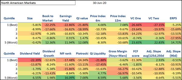 Best performing investment strategies North America the first half of 2020